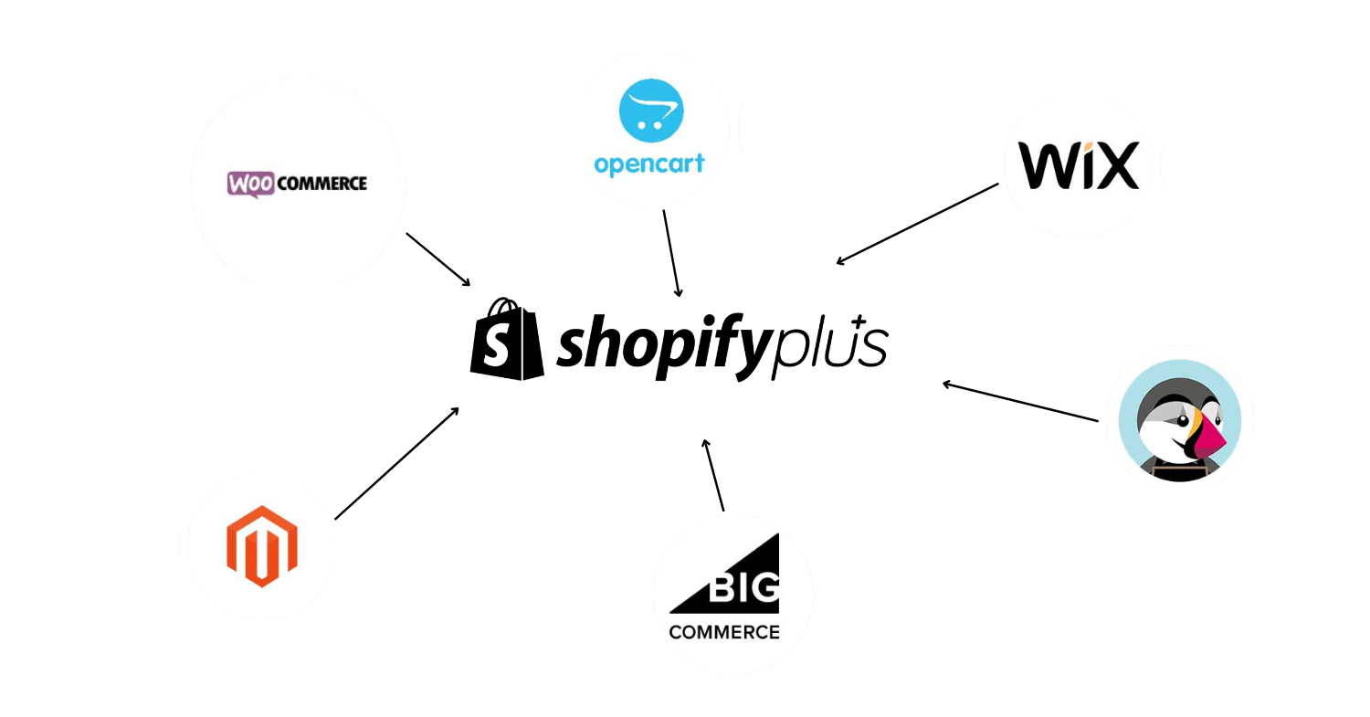 Migrering til Shopify Plus: Overvejelser og Strategiske Beslutninger